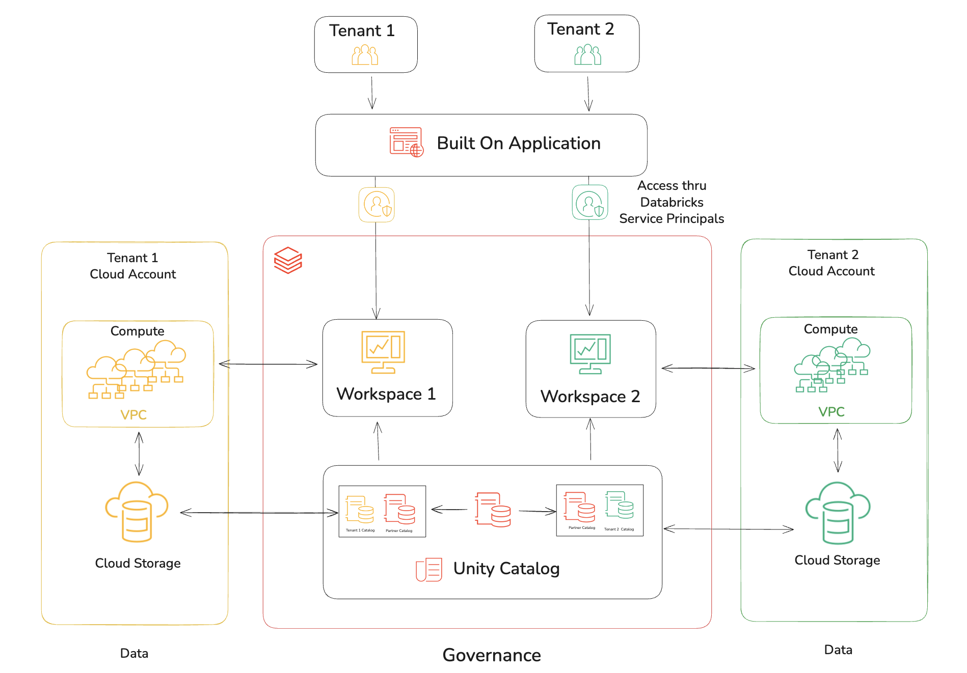 Hybrid Deployment Architecture