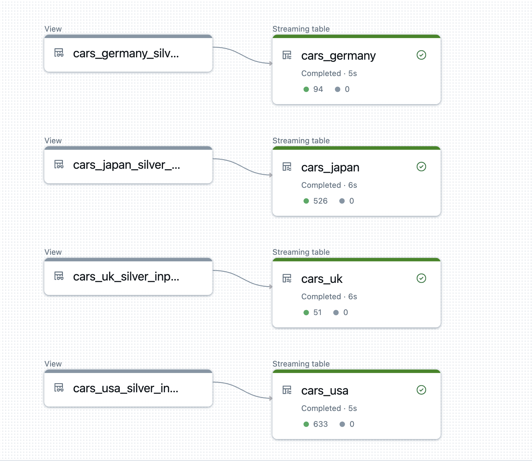Silver fanout in Declarative Pipeline