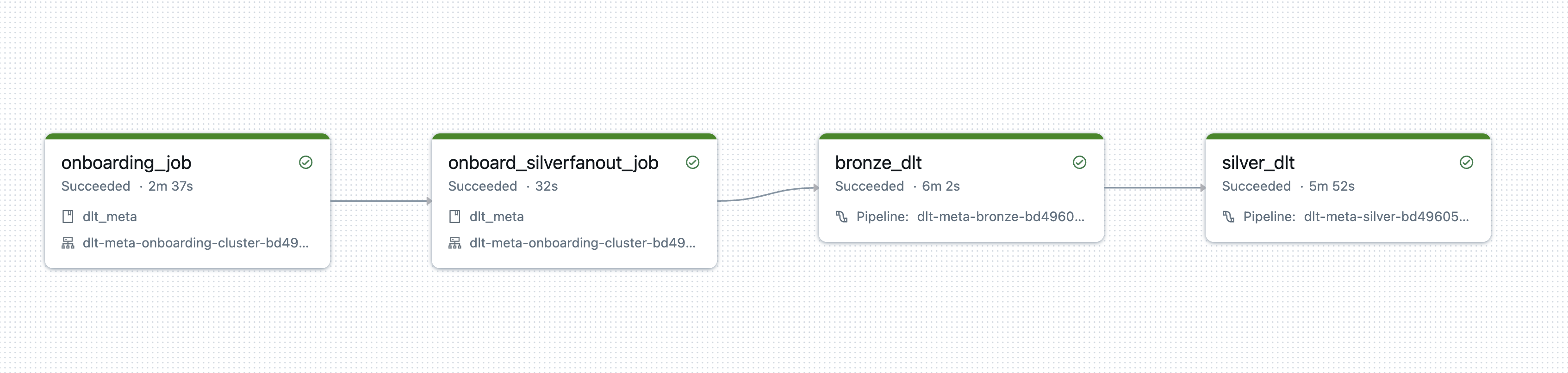Silver fanout workflow